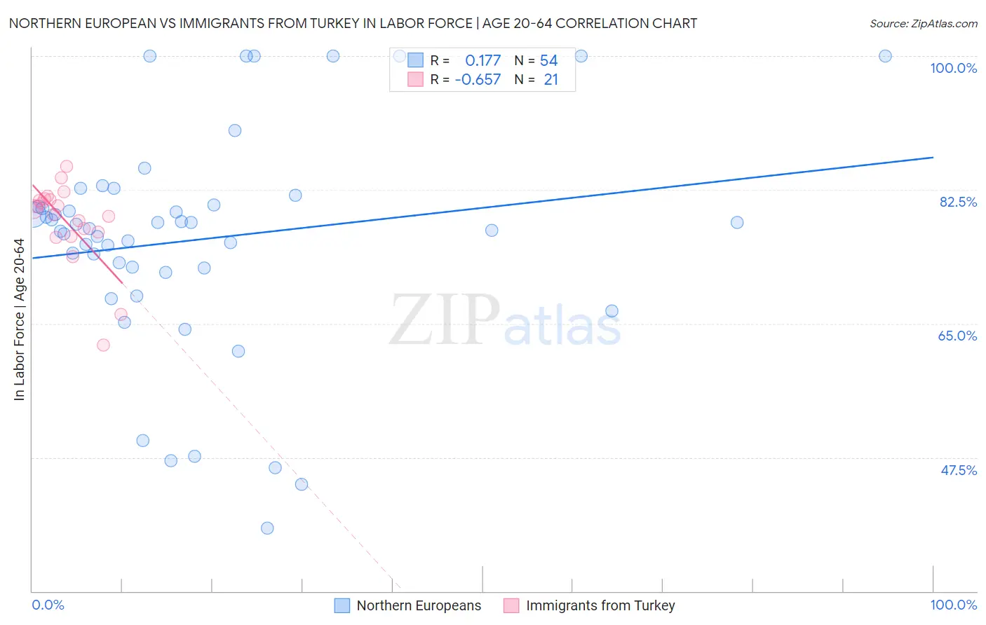 Northern European vs Immigrants from Turkey In Labor Force | Age 20-64