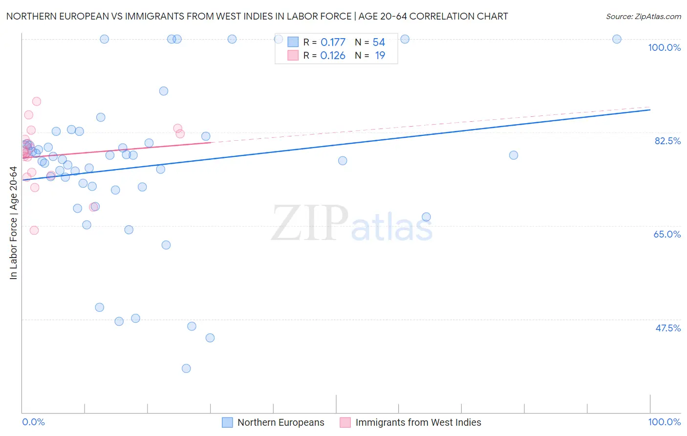 Northern European vs Immigrants from West Indies In Labor Force | Age 20-64