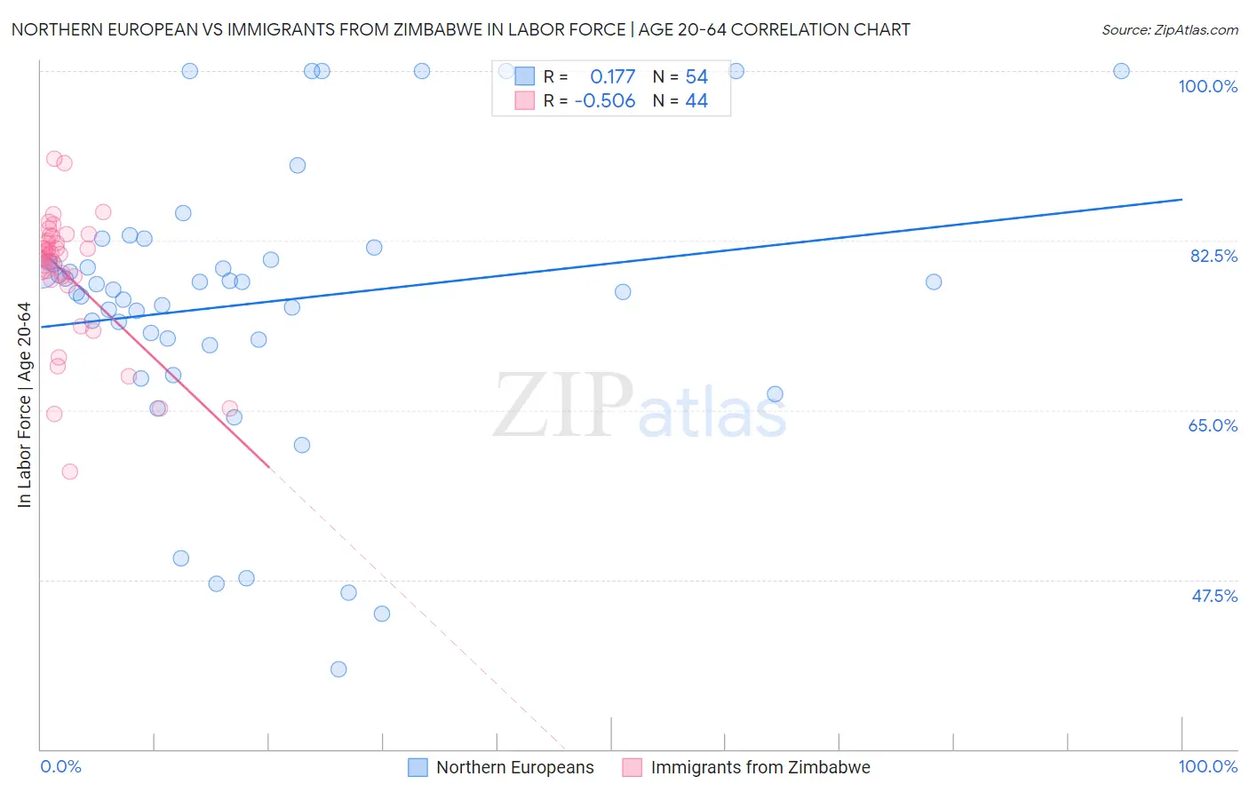 Northern European vs Immigrants from Zimbabwe In Labor Force | Age 20-64