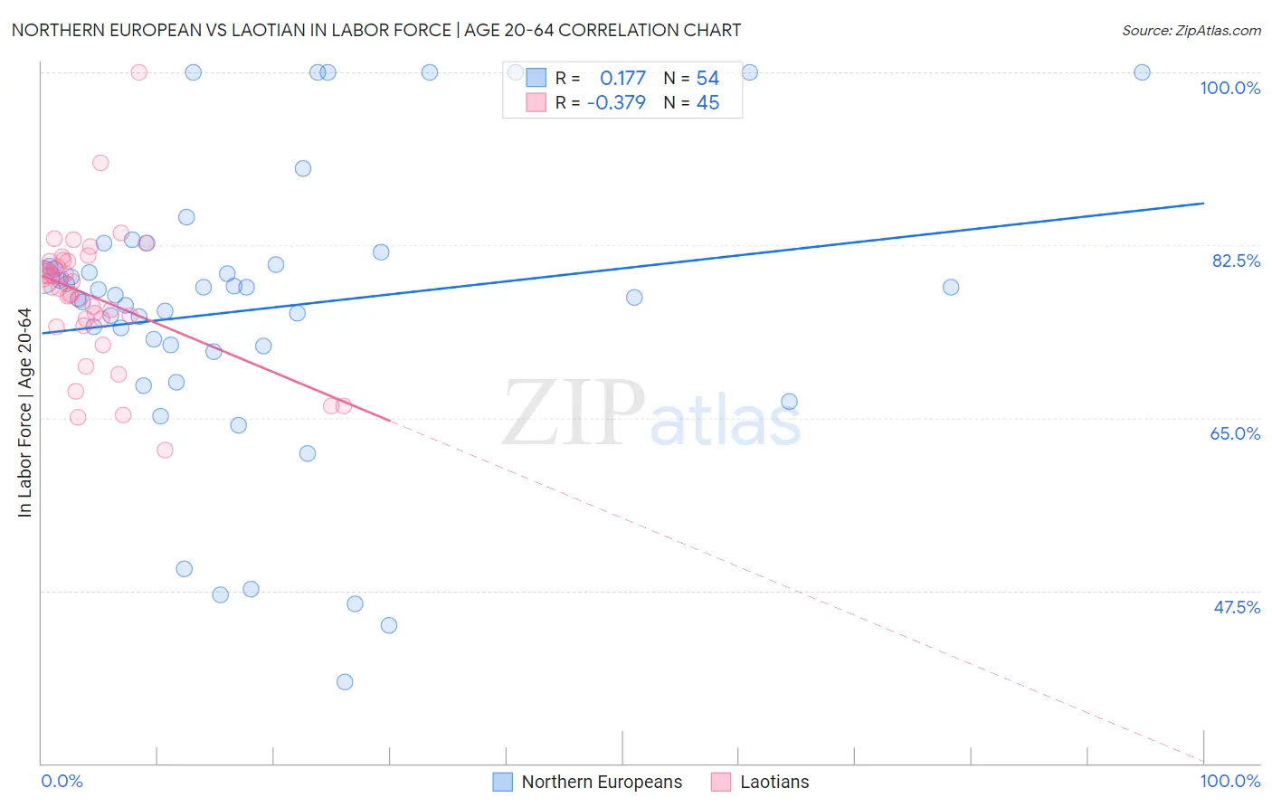 Northern European vs Laotian In Labor Force | Age 20-64