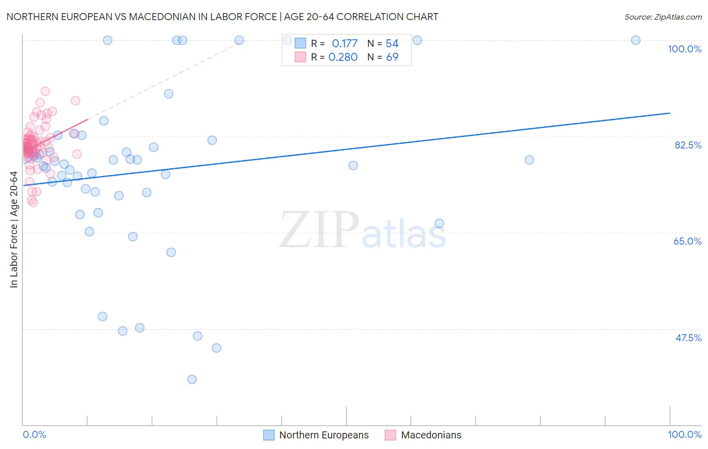 Northern European vs Macedonian In Labor Force | Age 20-64