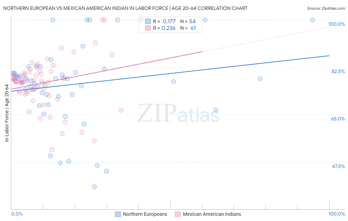 Northern European vs Mexican American Indian In Labor Force | Age 20-64