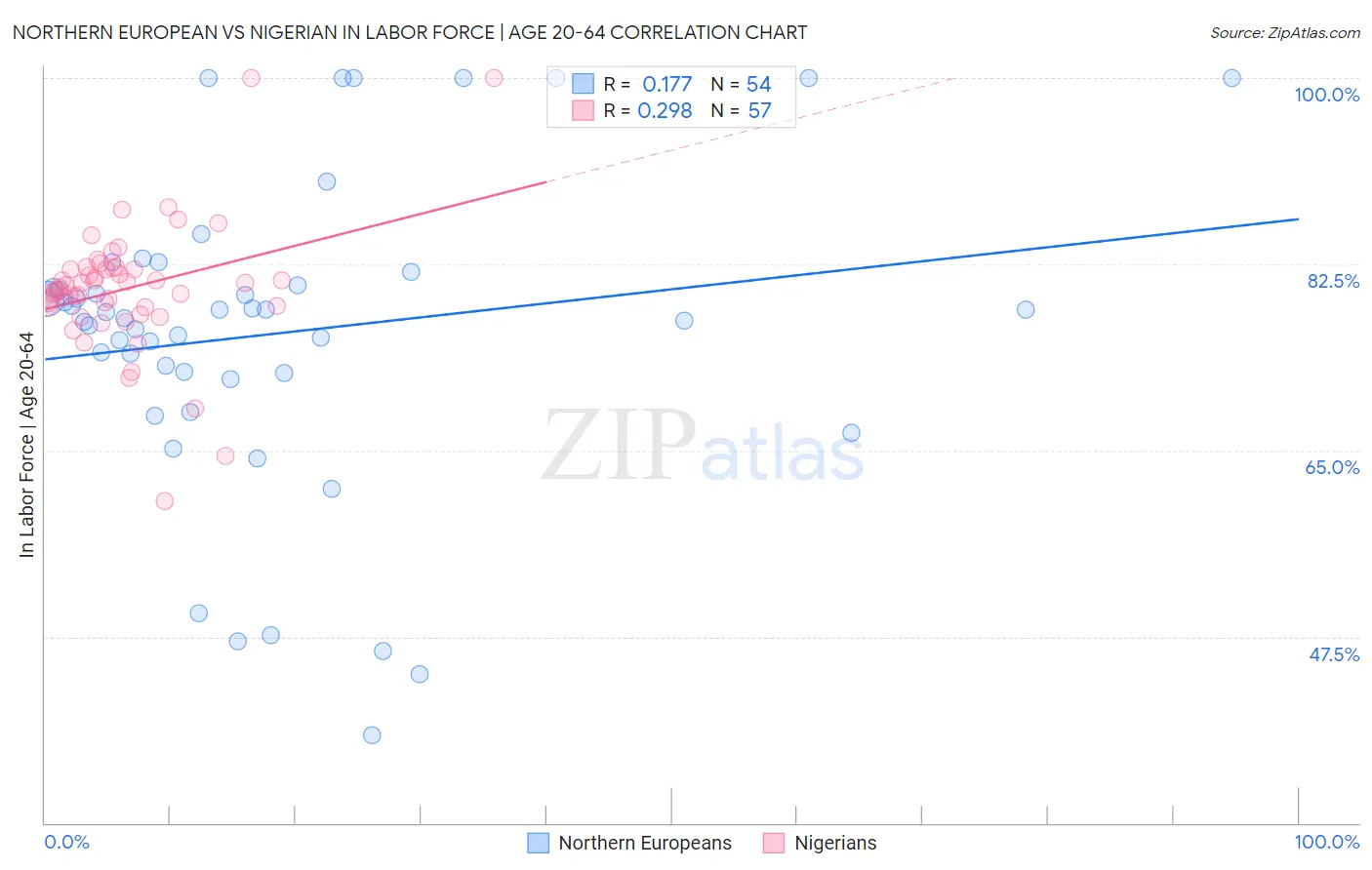 Northern European vs Nigerian In Labor Force | Age 20-64