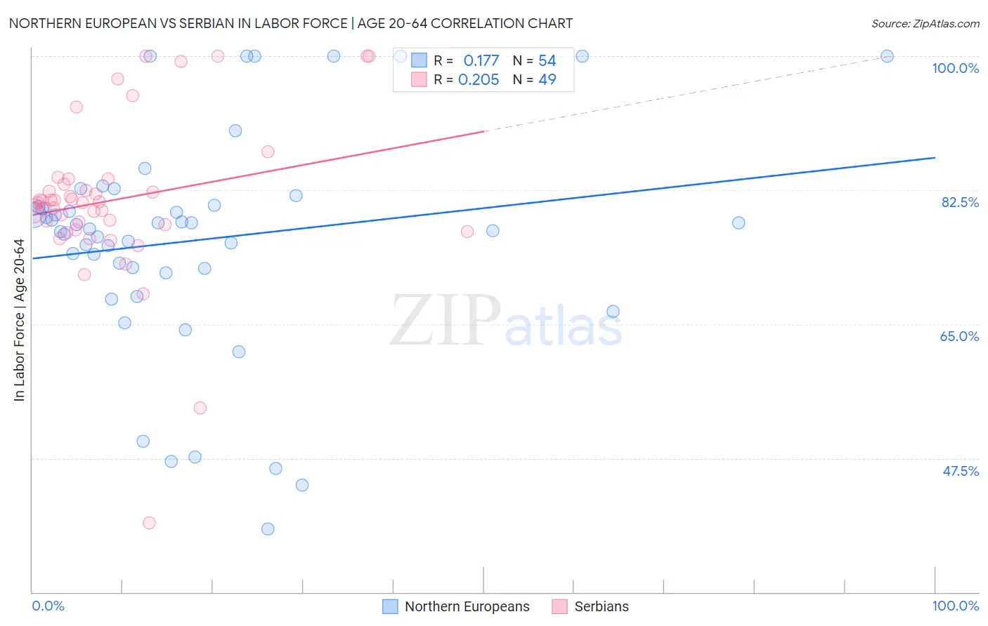 Northern European vs Serbian In Labor Force | Age 20-64