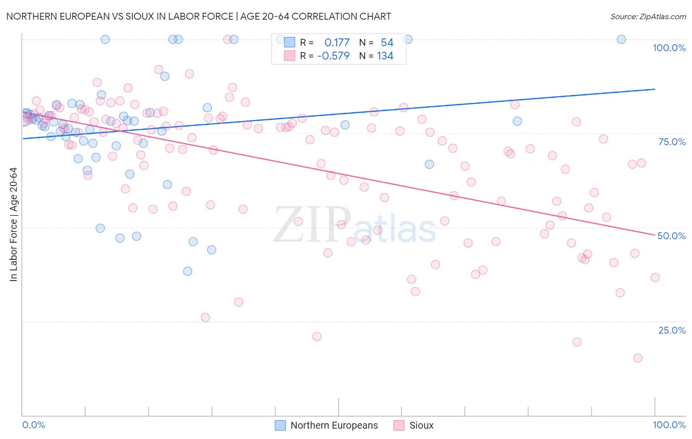 Northern European vs Sioux In Labor Force | Age 20-64