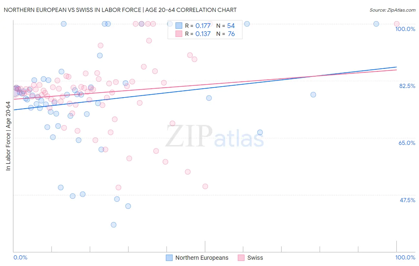 Northern European vs Swiss In Labor Force | Age 20-64