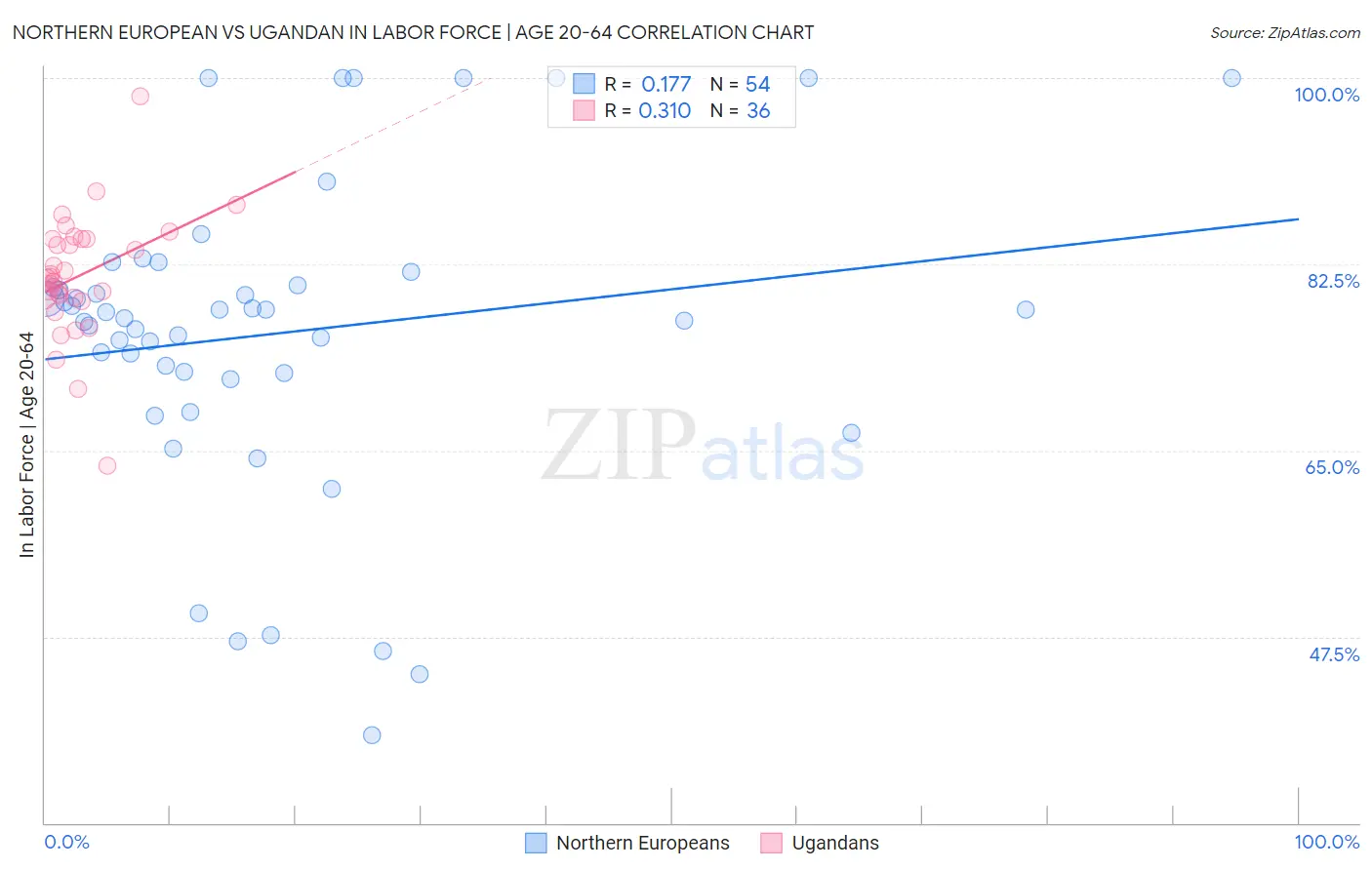 Northern European vs Ugandan In Labor Force | Age 20-64