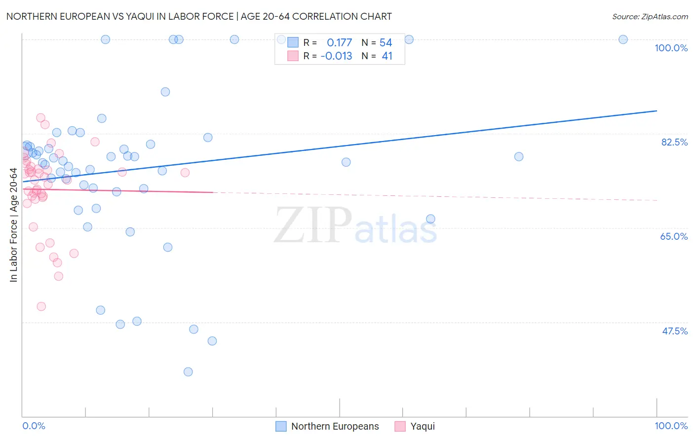 Northern European vs Yaqui In Labor Force | Age 20-64