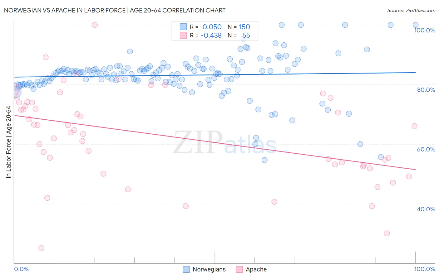 Norwegian vs Apache In Labor Force | Age 20-64