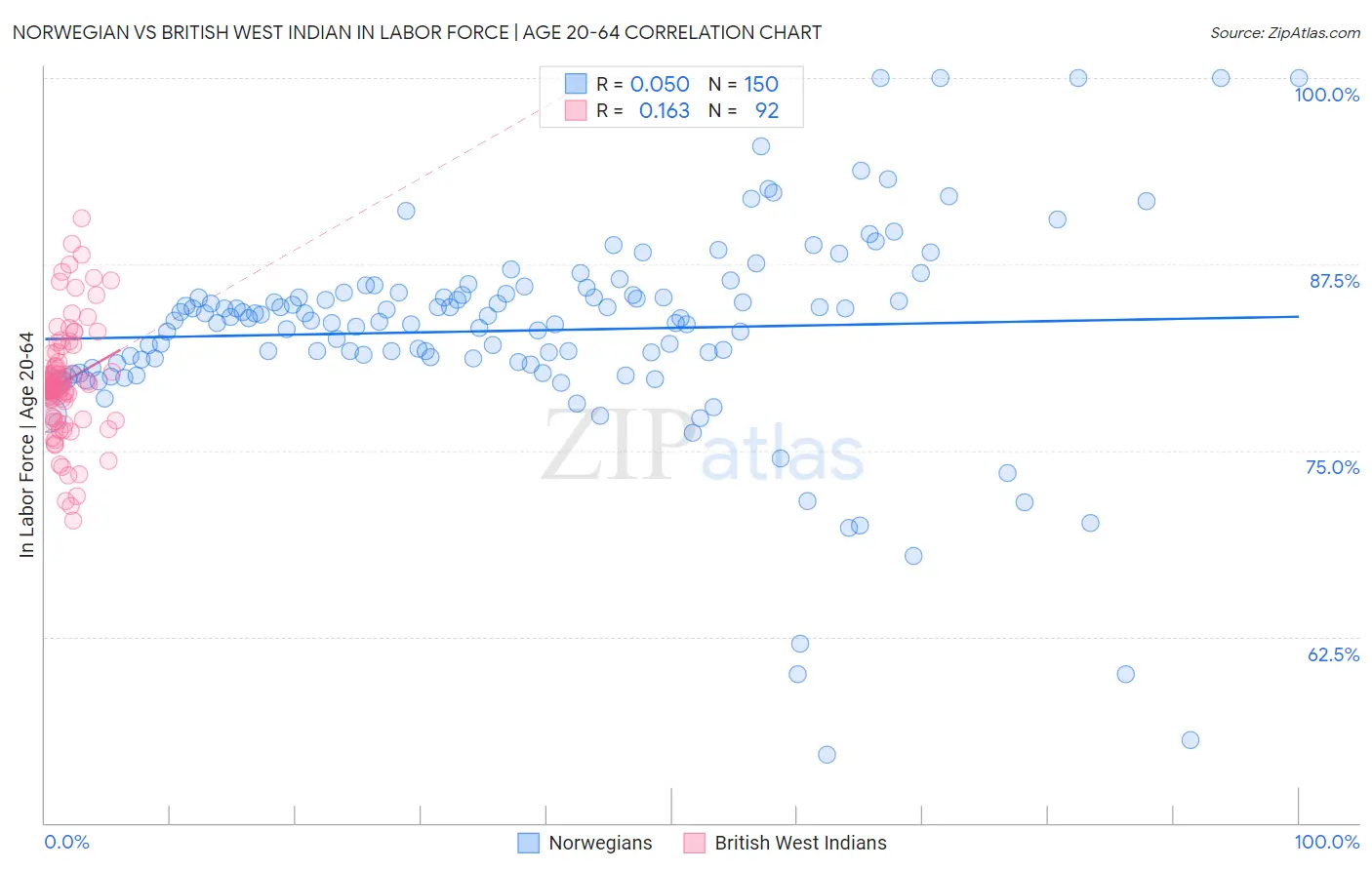 Norwegian vs British West Indian In Labor Force | Age 20-64