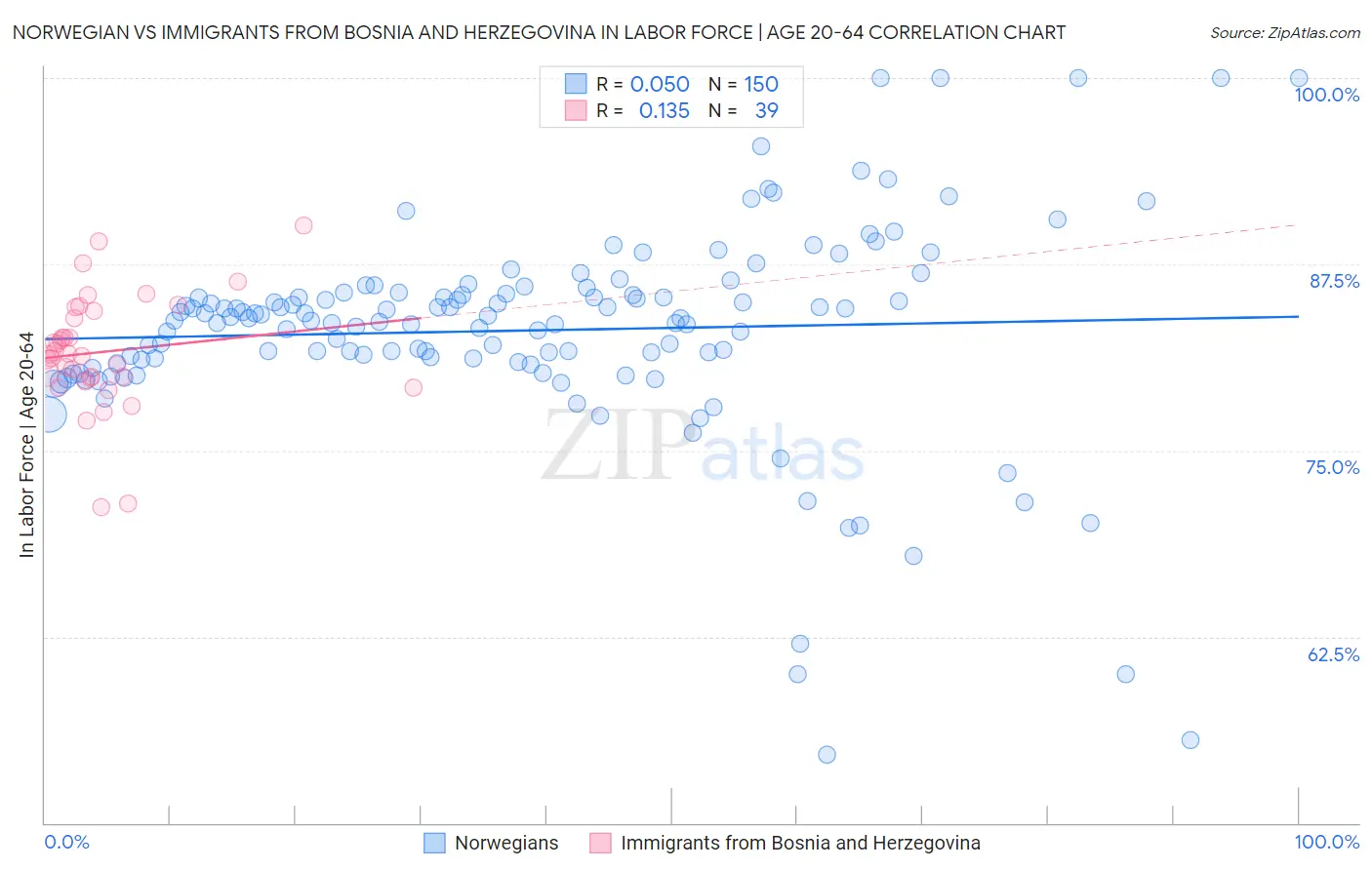 Norwegian vs Immigrants from Bosnia and Herzegovina In Labor Force | Age 20-64