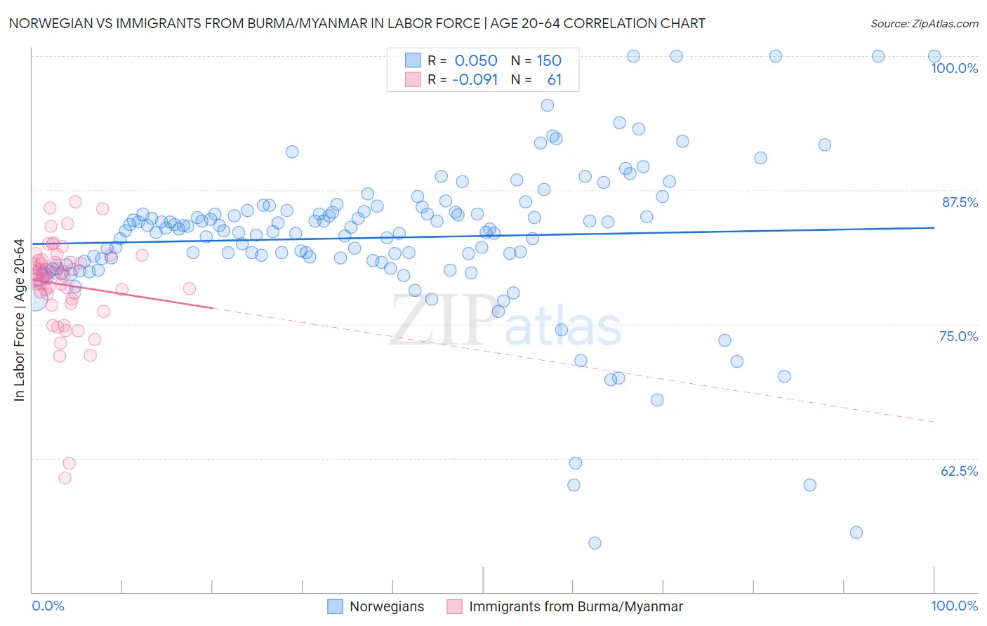 Norwegian vs Immigrants from Burma/Myanmar In Labor Force | Age 20-64