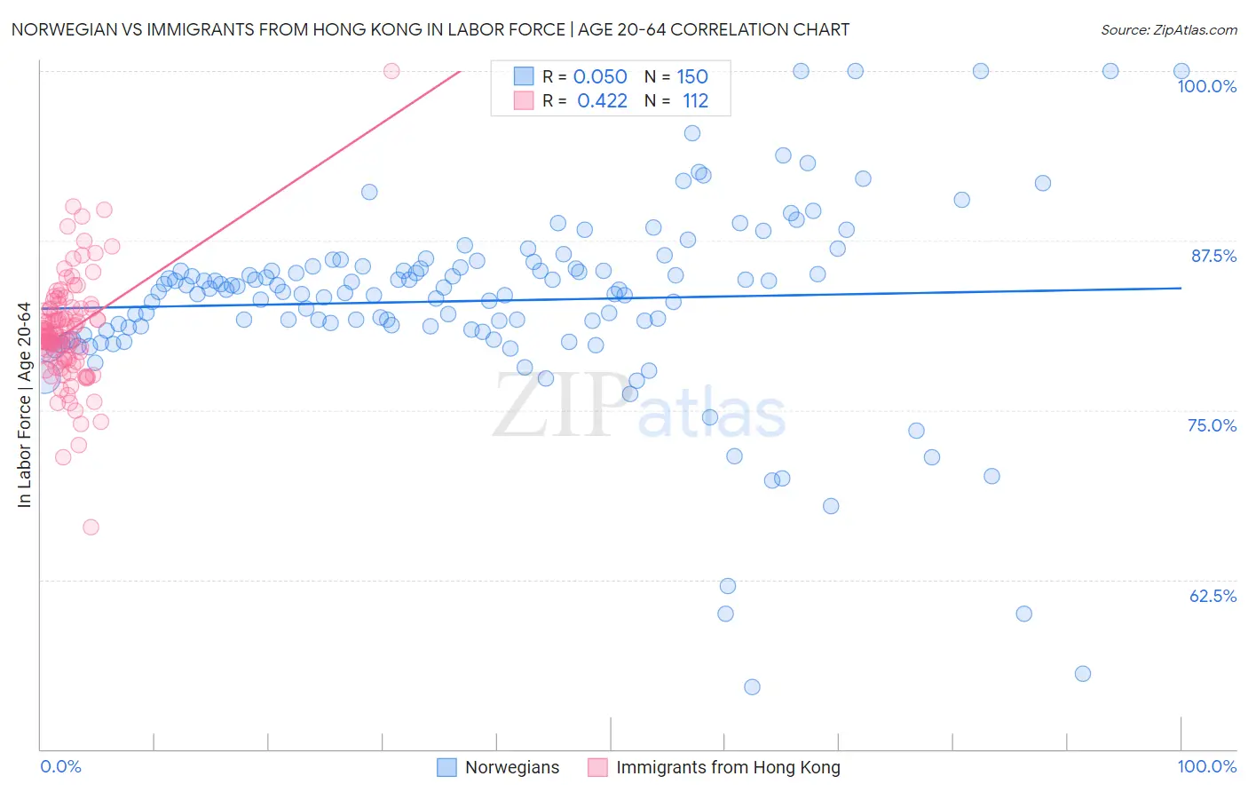 Norwegian vs Immigrants from Hong Kong In Labor Force | Age 20-64