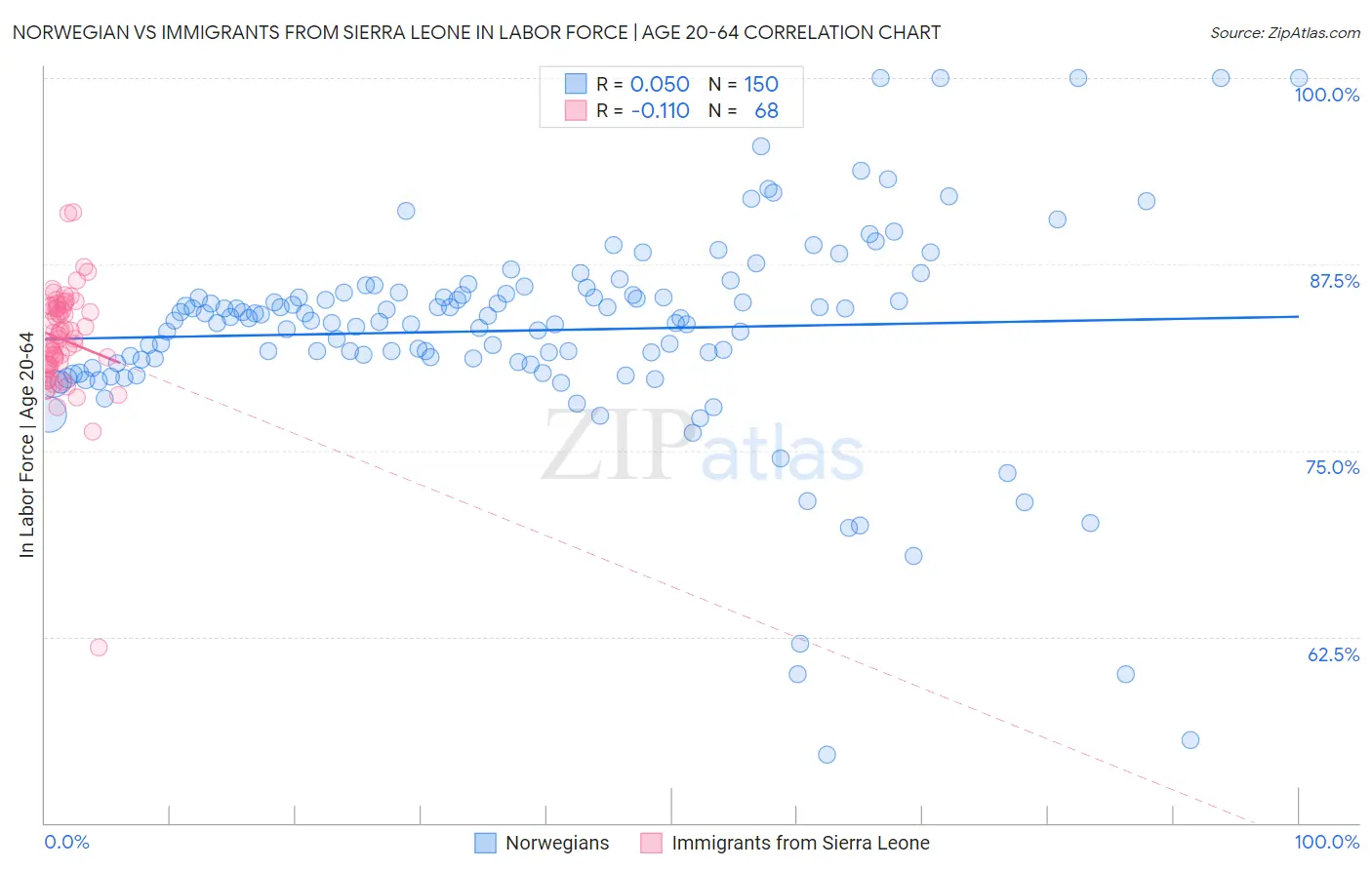 Norwegian vs Immigrants from Sierra Leone In Labor Force | Age 20-64