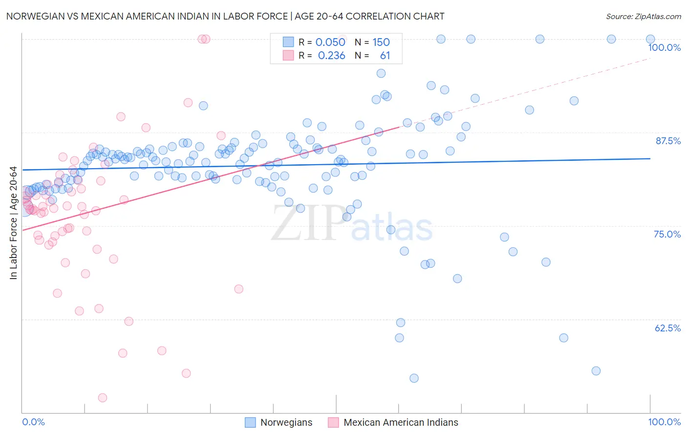 Norwegian vs Mexican American Indian In Labor Force | Age 20-64