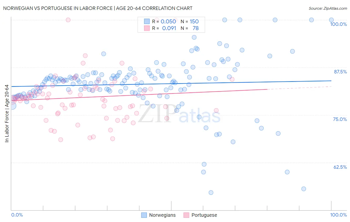 Norwegian vs Portuguese In Labor Force | Age 20-64