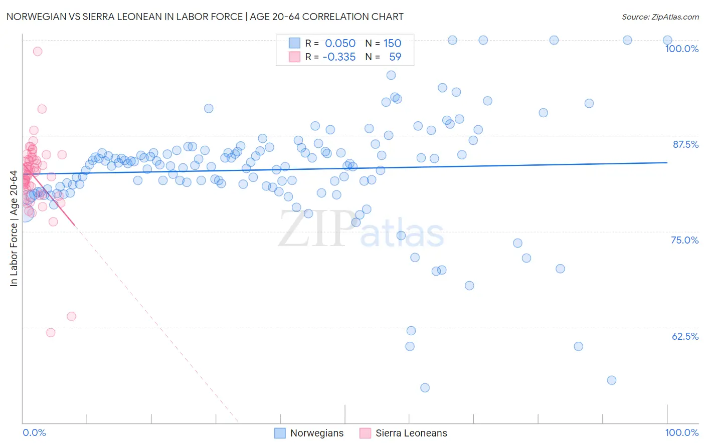 Norwegian vs Sierra Leonean In Labor Force | Age 20-64