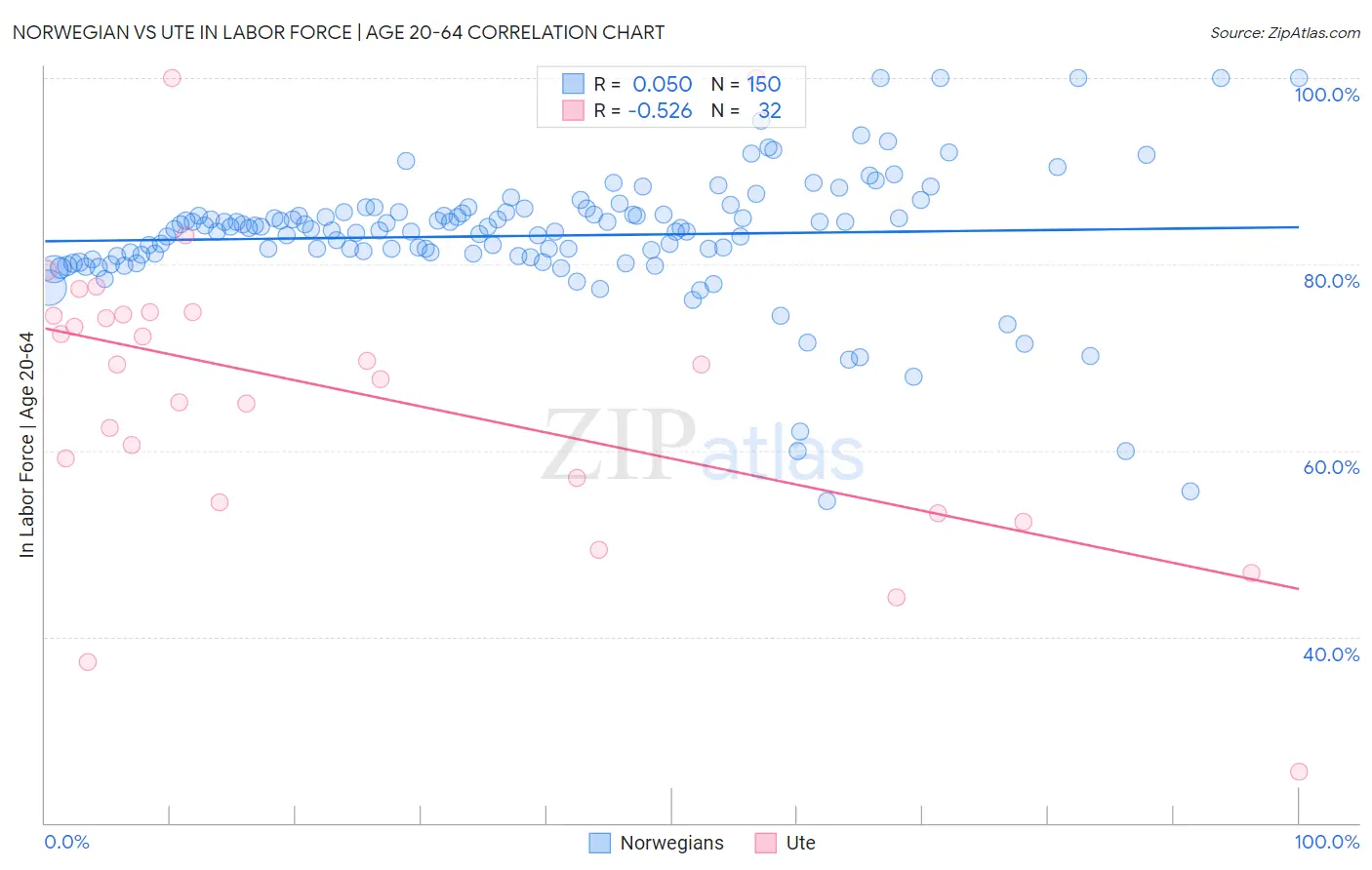 Norwegian vs Ute In Labor Force | Age 20-64