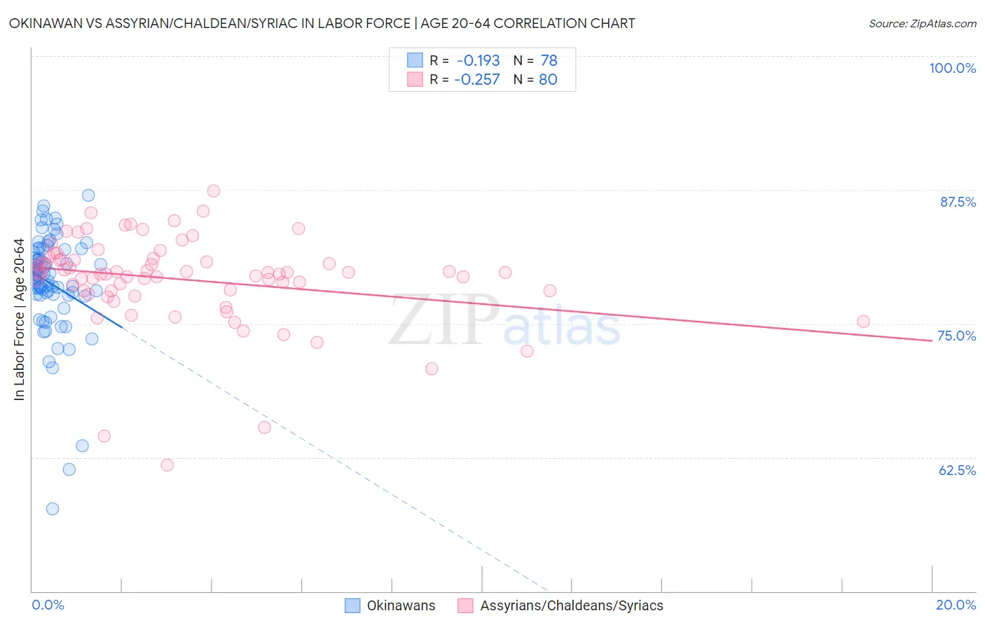 Okinawan vs Assyrian/Chaldean/Syriac In Labor Force | Age 20-64