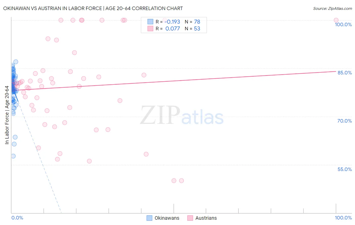 Okinawan vs Austrian In Labor Force | Age 20-64