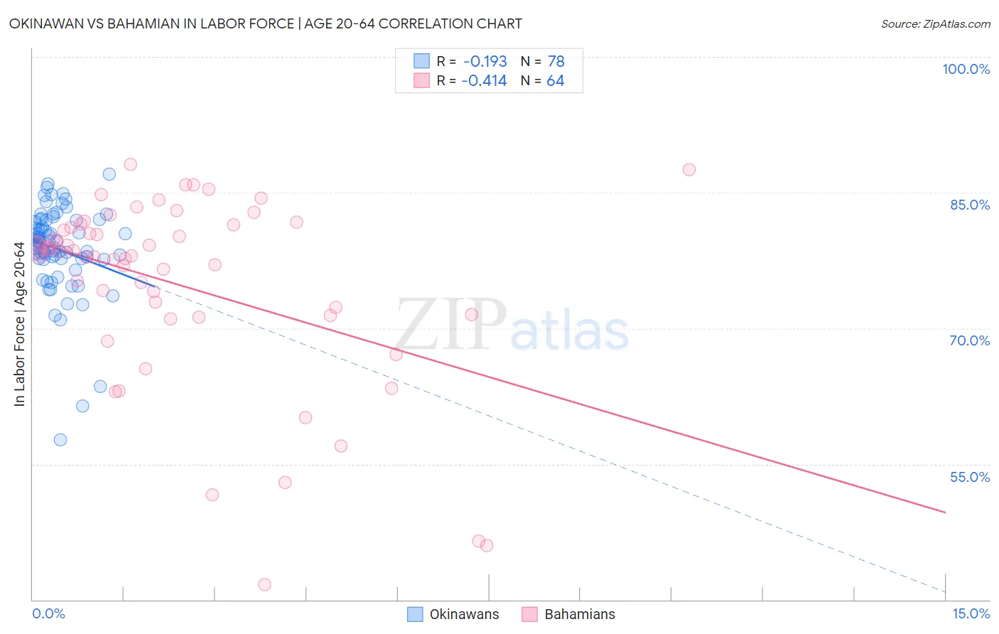 Okinawan vs Bahamian In Labor Force | Age 20-64