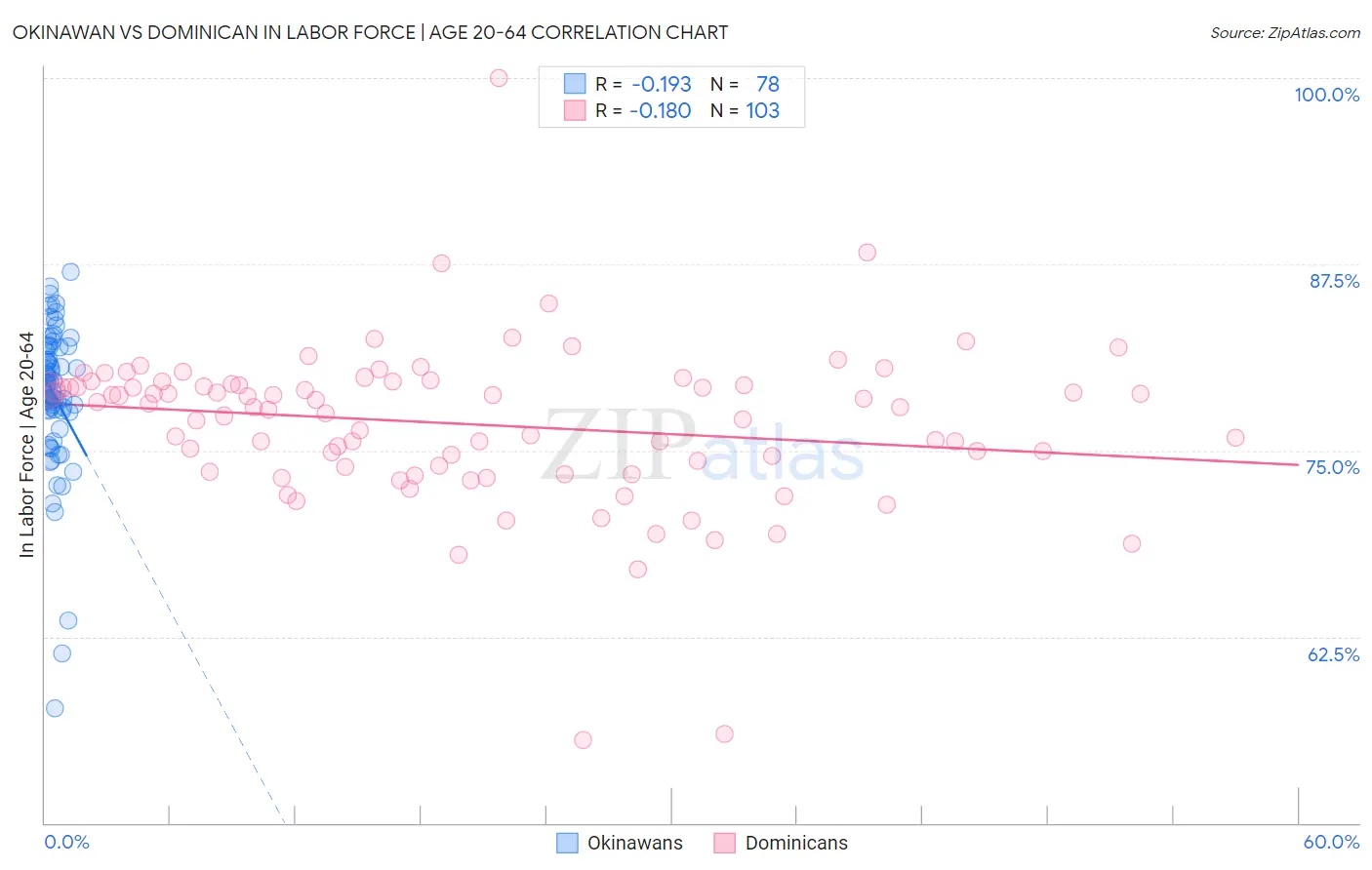 Okinawan vs Dominican In Labor Force | Age 20-64