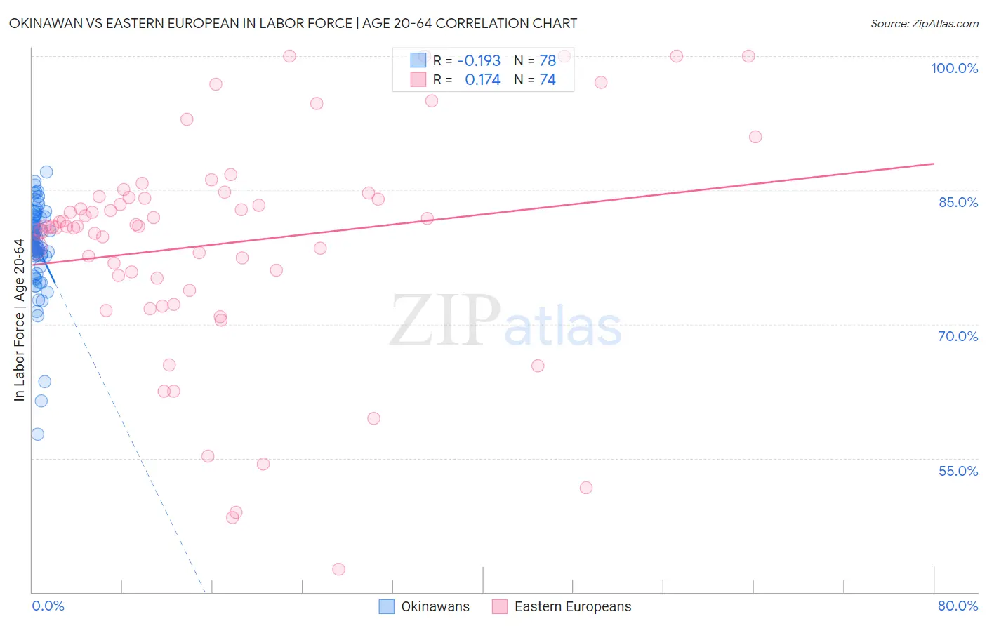 Okinawan vs Eastern European In Labor Force | Age 20-64