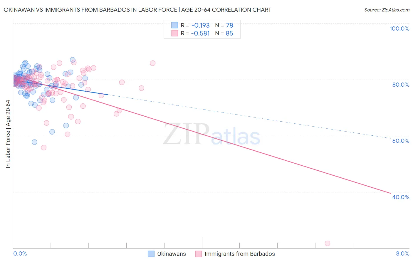 Okinawan vs Immigrants from Barbados In Labor Force | Age 20-64