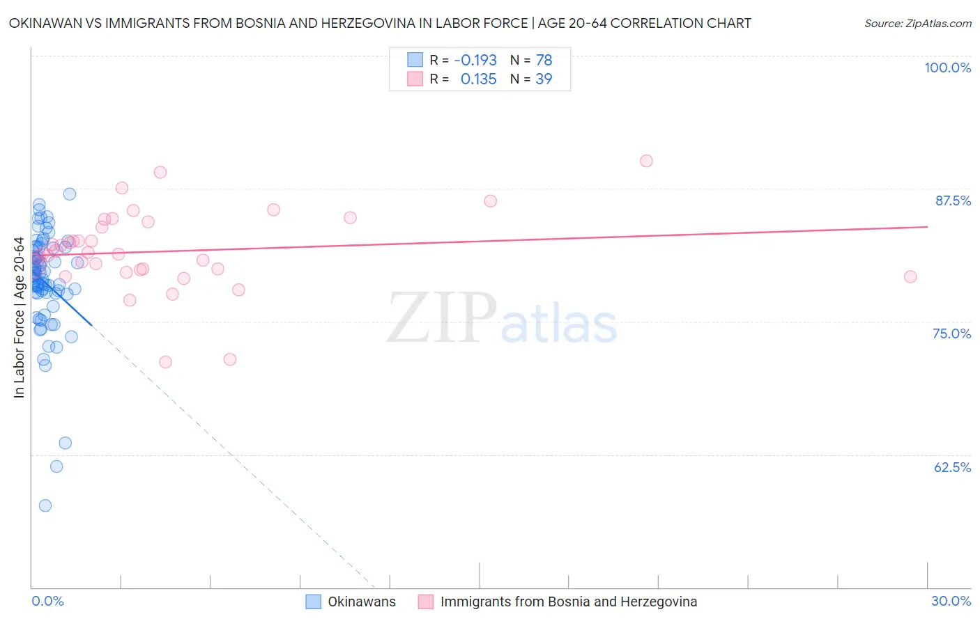 Okinawan vs Immigrants from Bosnia and Herzegovina In Labor Force | Age 20-64