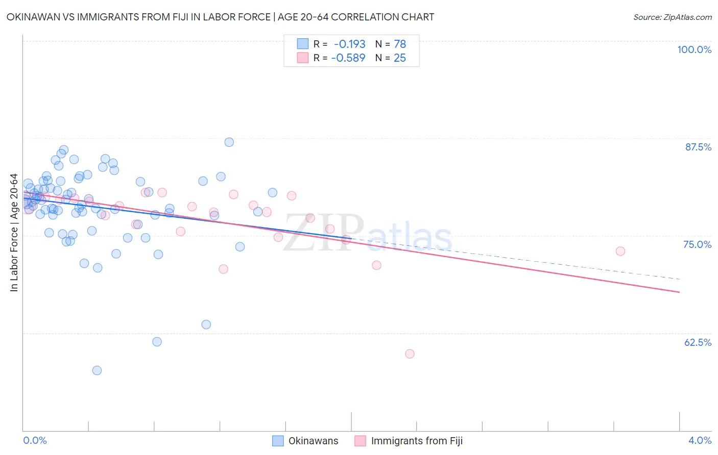 Okinawan vs Immigrants from Fiji In Labor Force | Age 20-64