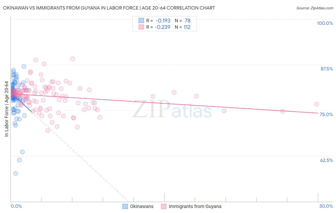 Okinawan vs Immigrants from Guyana In Labor Force | Age 20-64