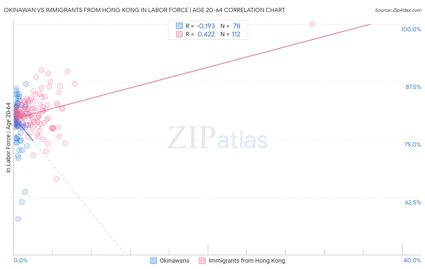 Okinawan vs Immigrants from Hong Kong In Labor Force | Age 20-64