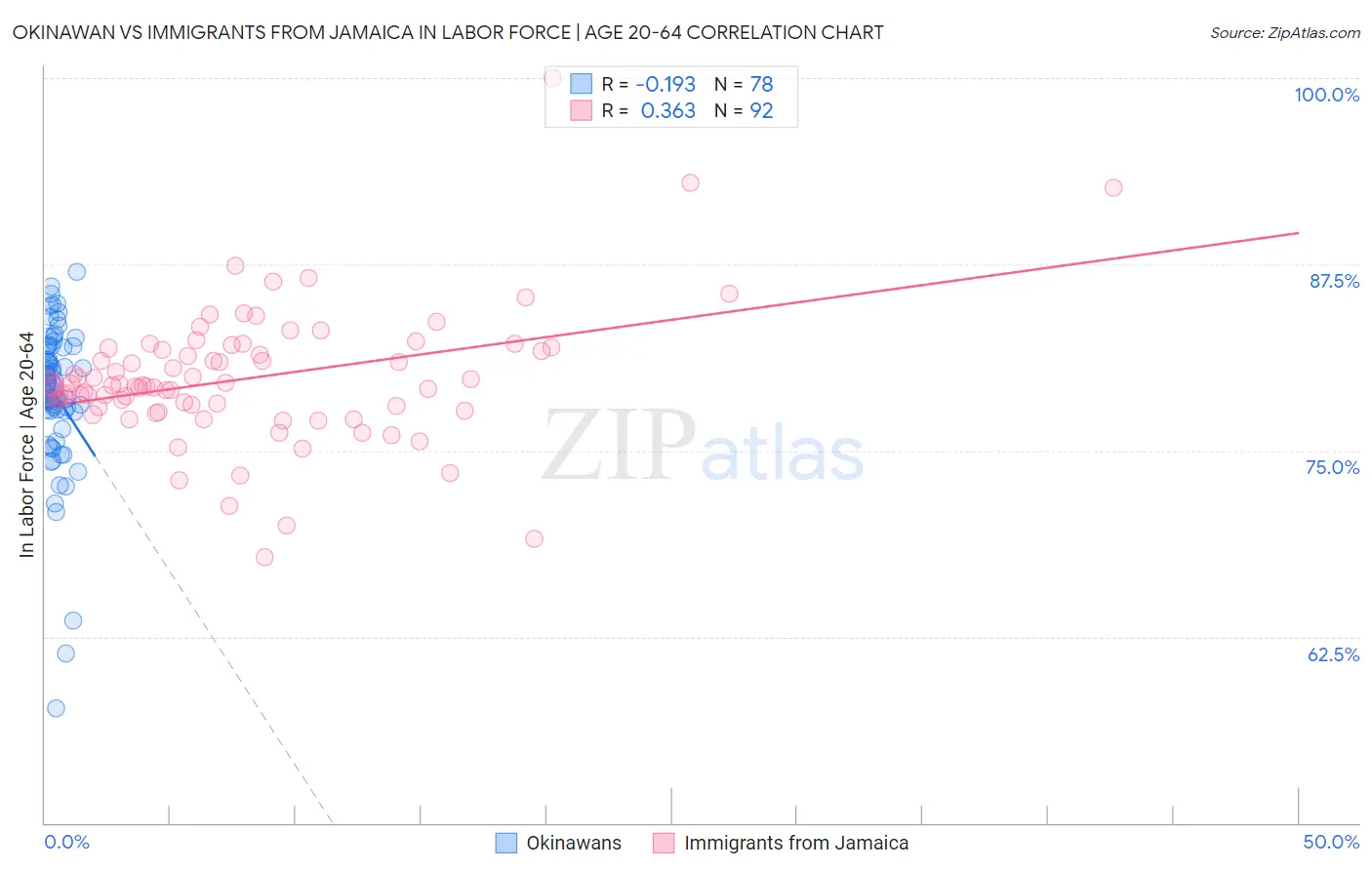 Okinawan vs Immigrants from Jamaica In Labor Force | Age 20-64