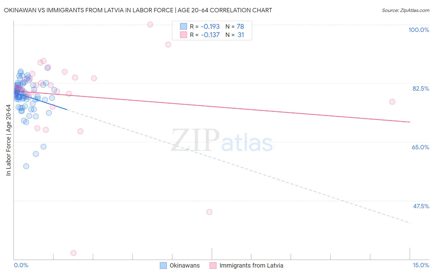 Okinawan vs Immigrants from Latvia In Labor Force | Age 20-64