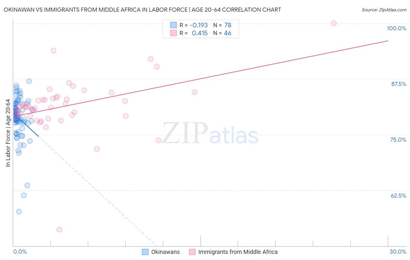 Okinawan vs Immigrants from Middle Africa In Labor Force | Age 20-64