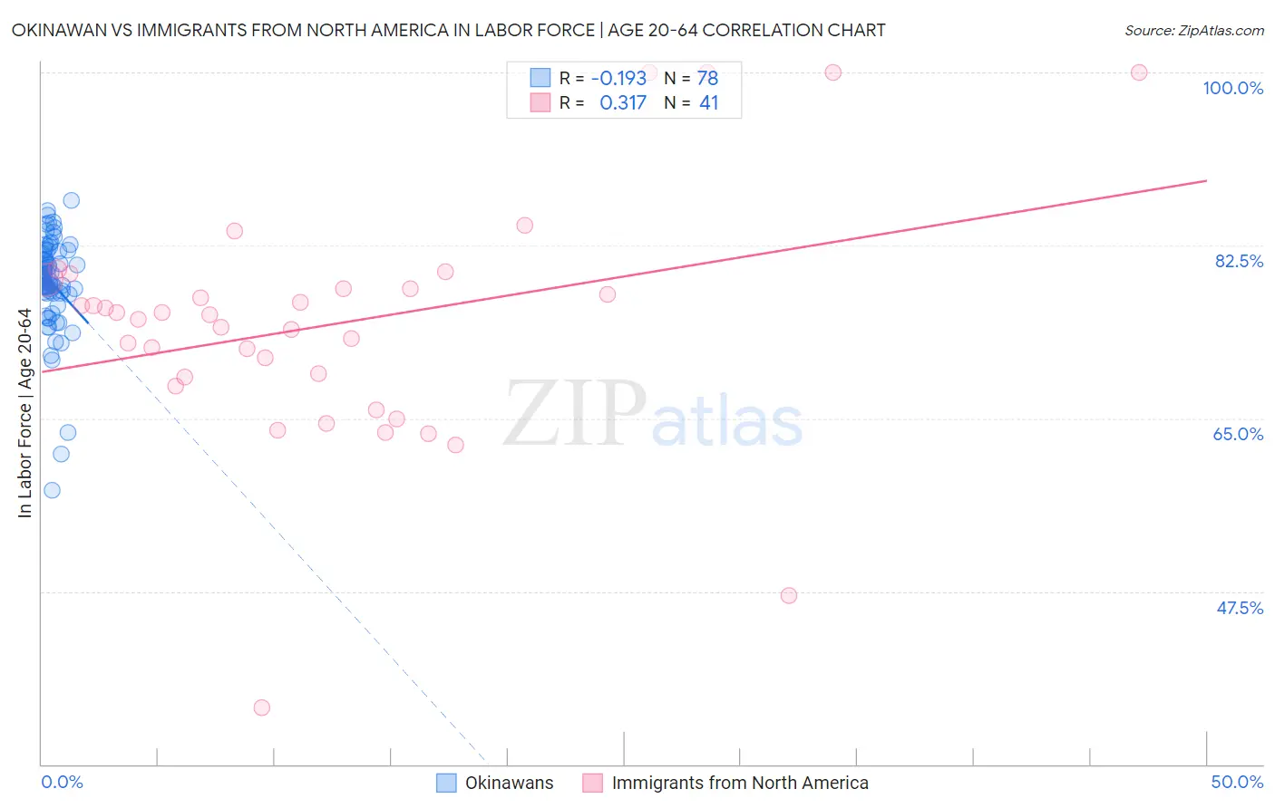 Okinawan vs Immigrants from North America In Labor Force | Age 20-64