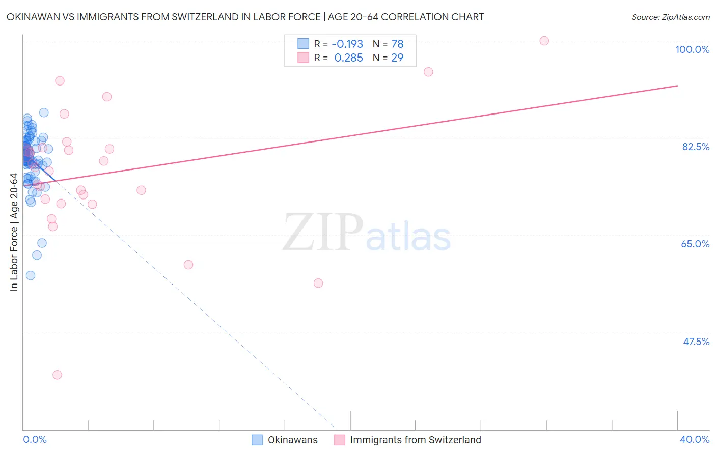 Okinawan vs Immigrants from Switzerland In Labor Force | Age 20-64