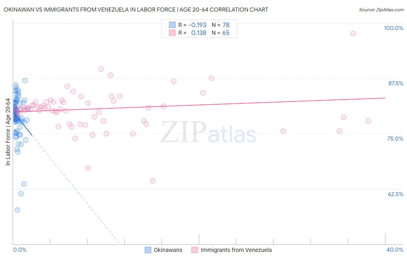 Okinawan vs Immigrants from Venezuela In Labor Force | Age 20-64