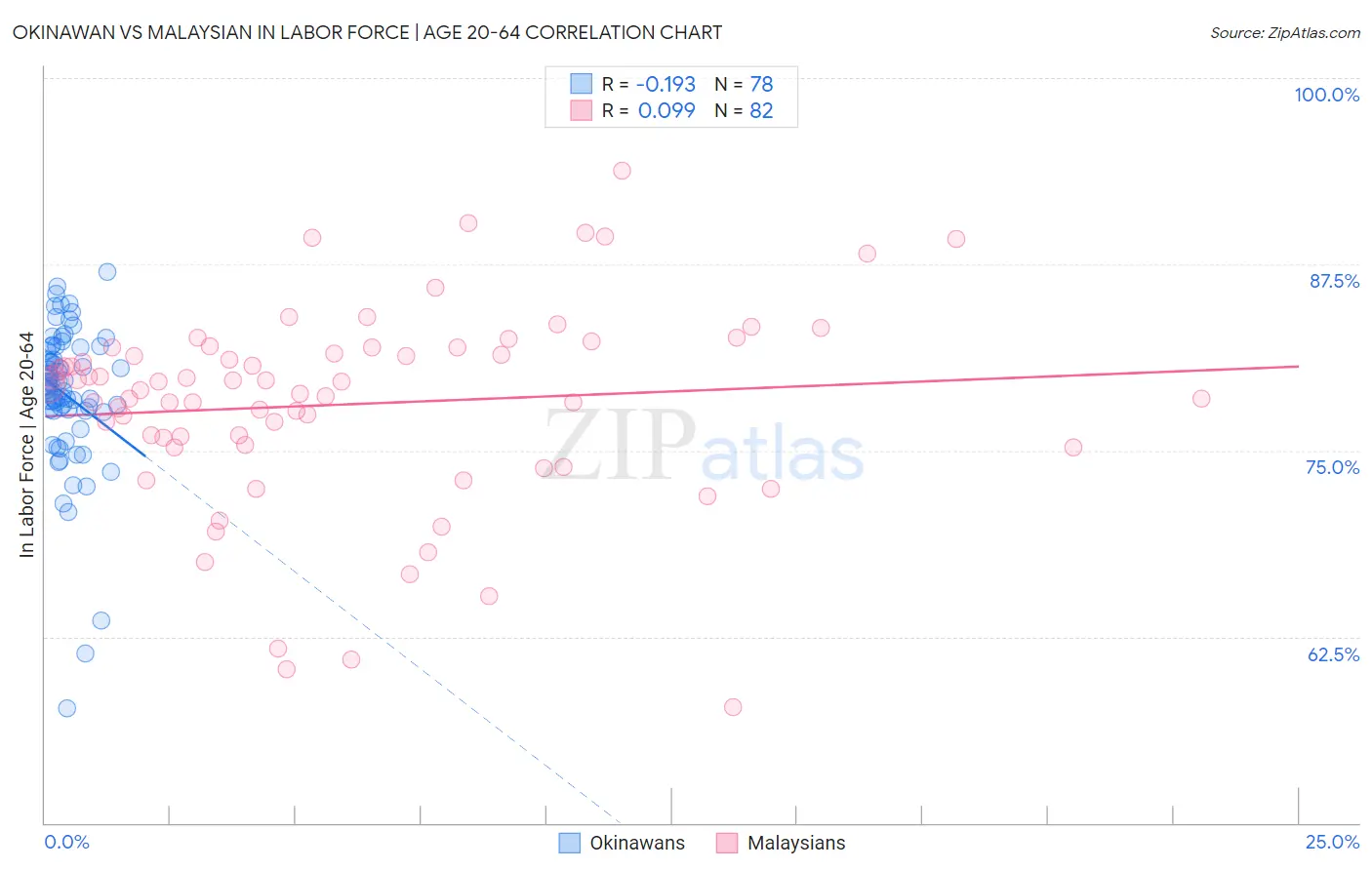 Okinawan vs Malaysian In Labor Force | Age 20-64