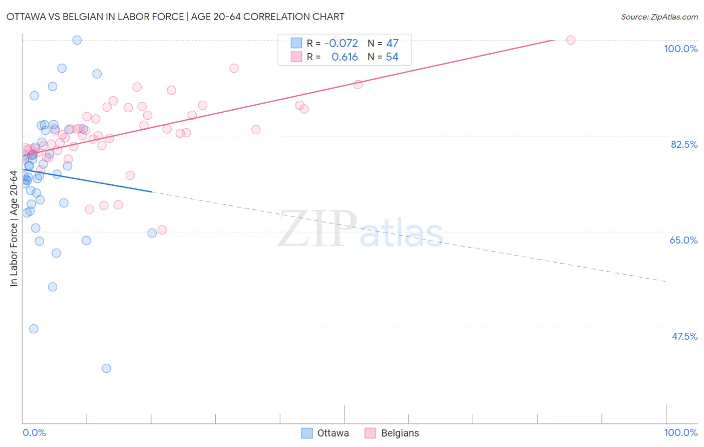 Ottawa vs Belgian In Labor Force | Age 20-64