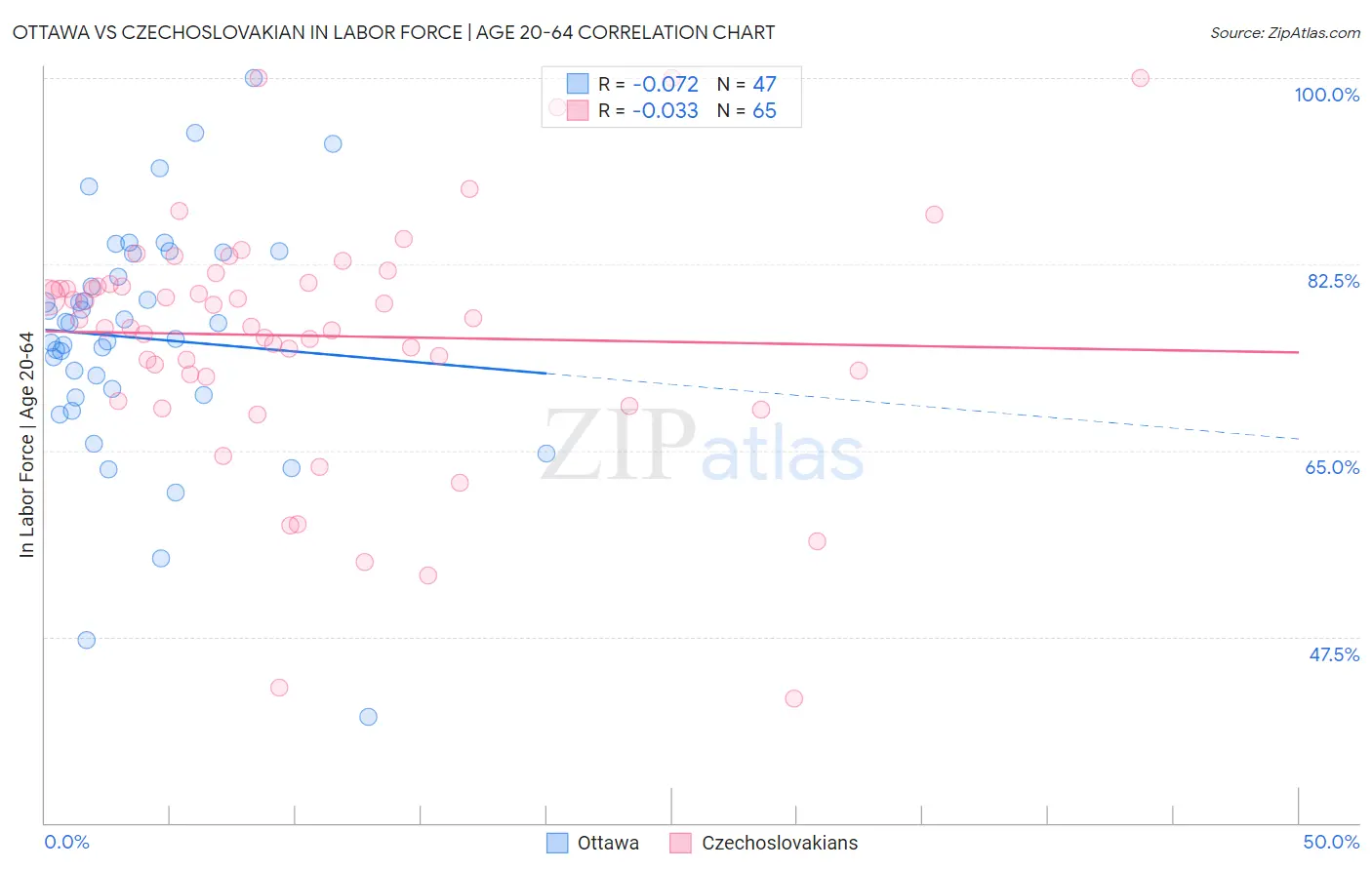 Ottawa vs Czechoslovakian In Labor Force | Age 20-64