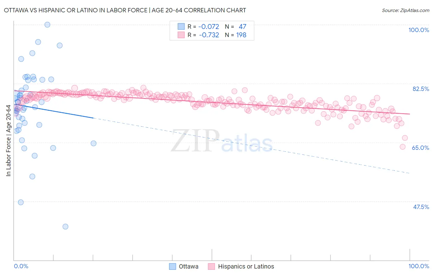 Ottawa vs Hispanic or Latino In Labor Force | Age 20-64