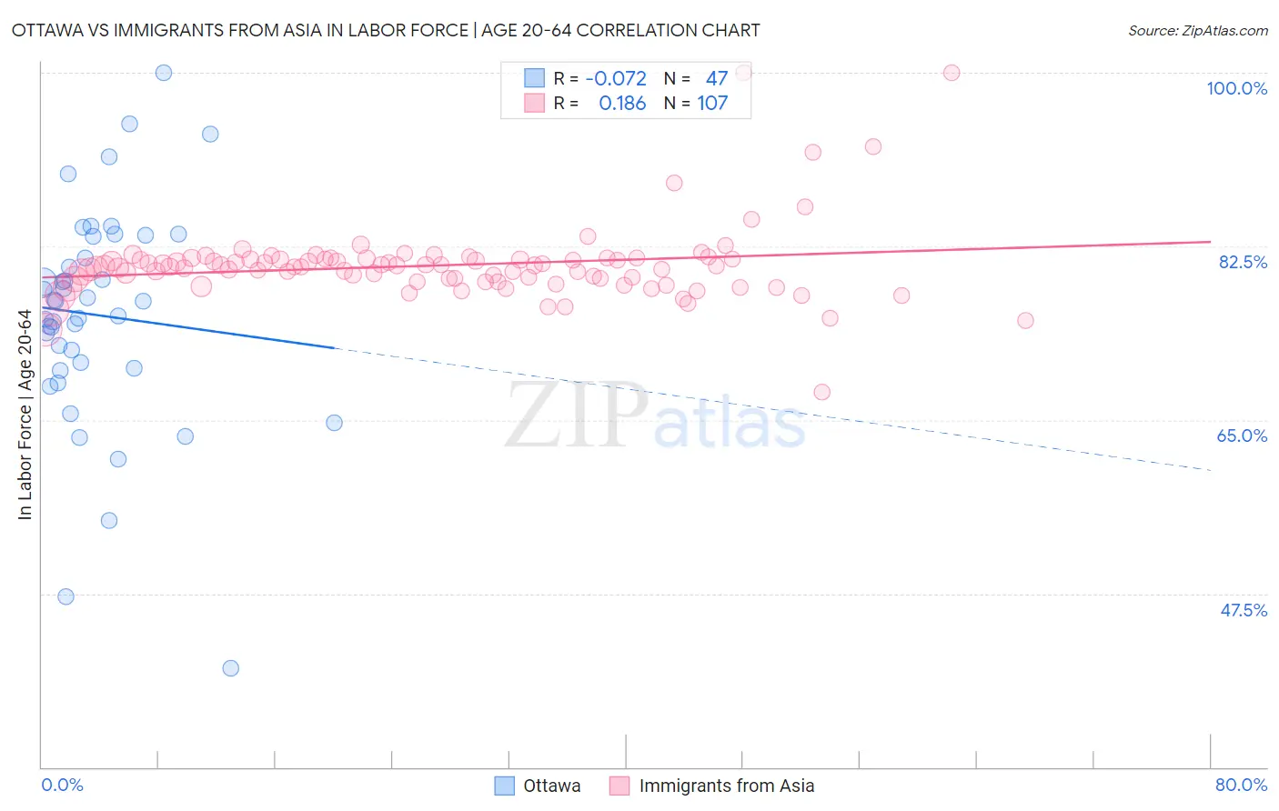 Ottawa vs Immigrants from Asia In Labor Force | Age 20-64