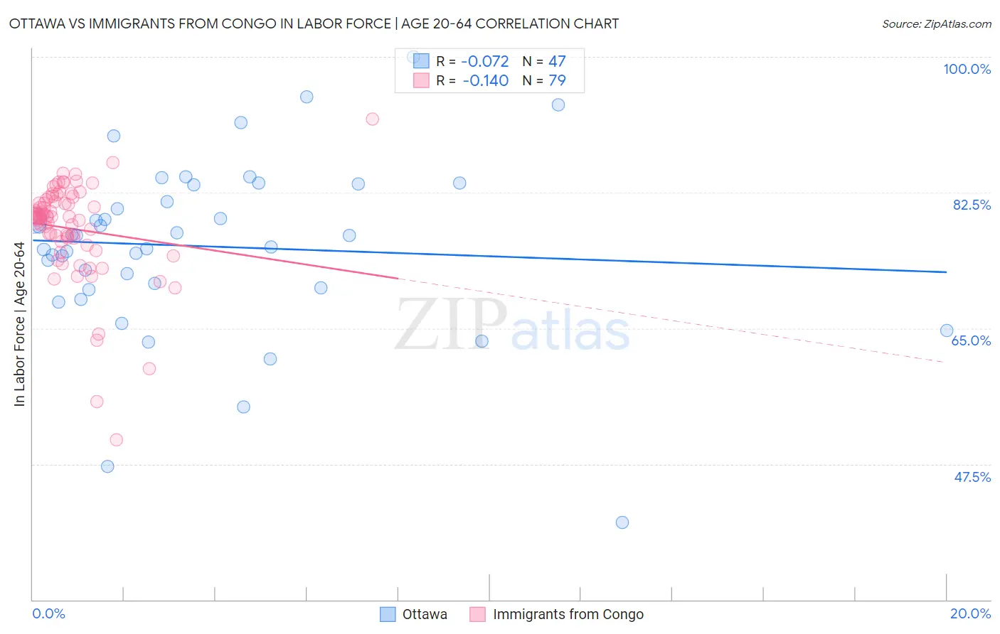 Ottawa vs Immigrants from Congo In Labor Force | Age 20-64