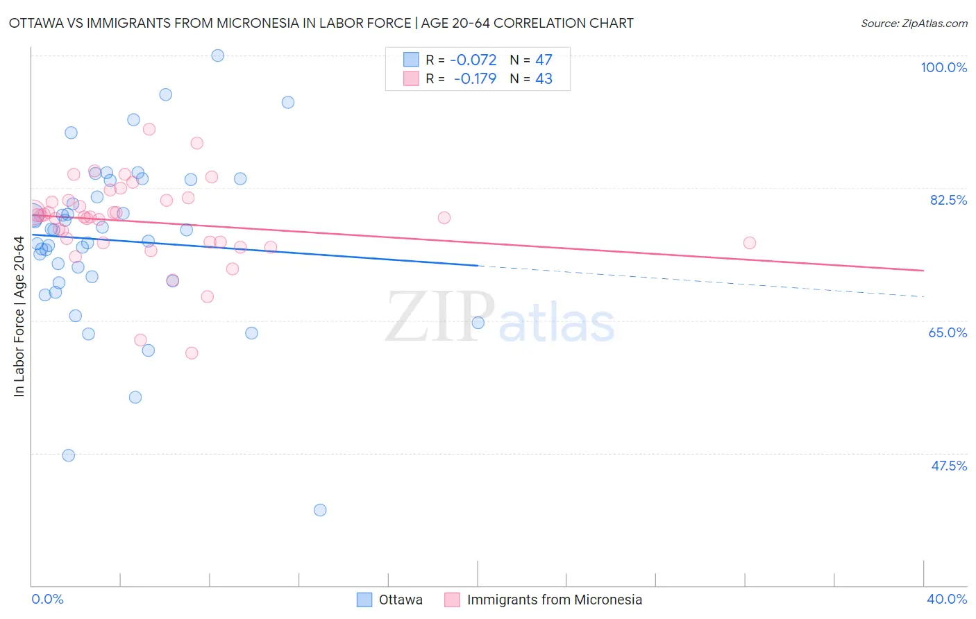 Ottawa vs Immigrants from Micronesia In Labor Force | Age 20-64