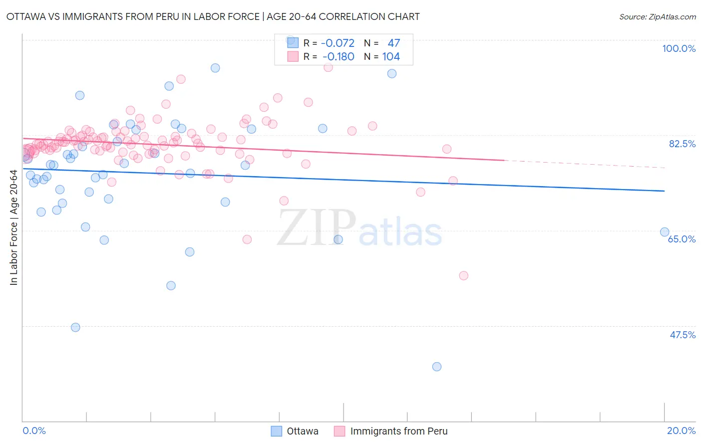 Ottawa vs Immigrants from Peru In Labor Force | Age 20-64