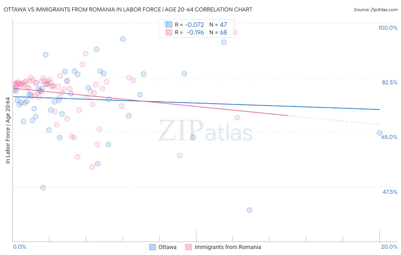 Ottawa vs Immigrants from Romania In Labor Force | Age 20-64