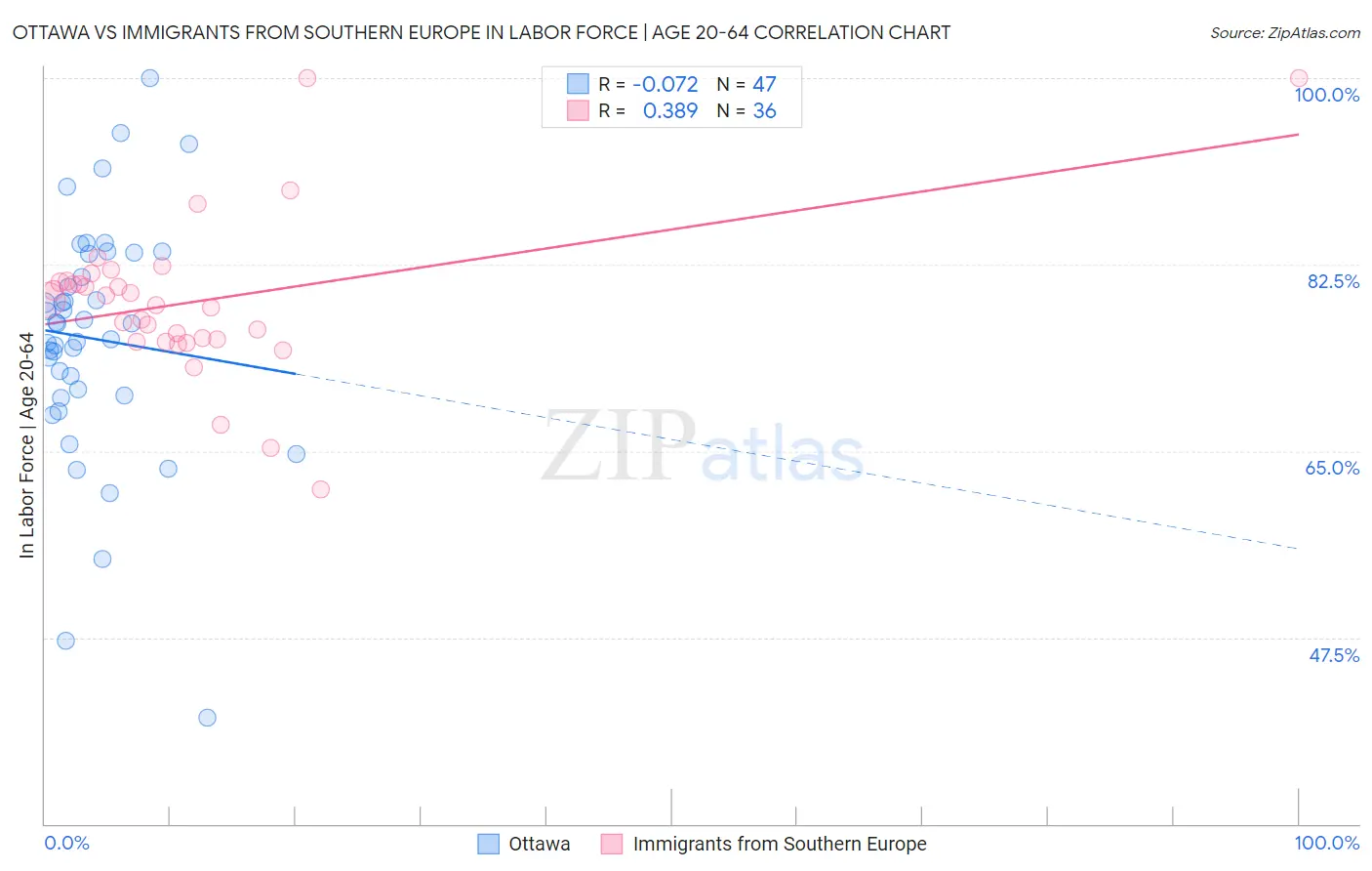 Ottawa vs Immigrants from Southern Europe In Labor Force | Age 20-64