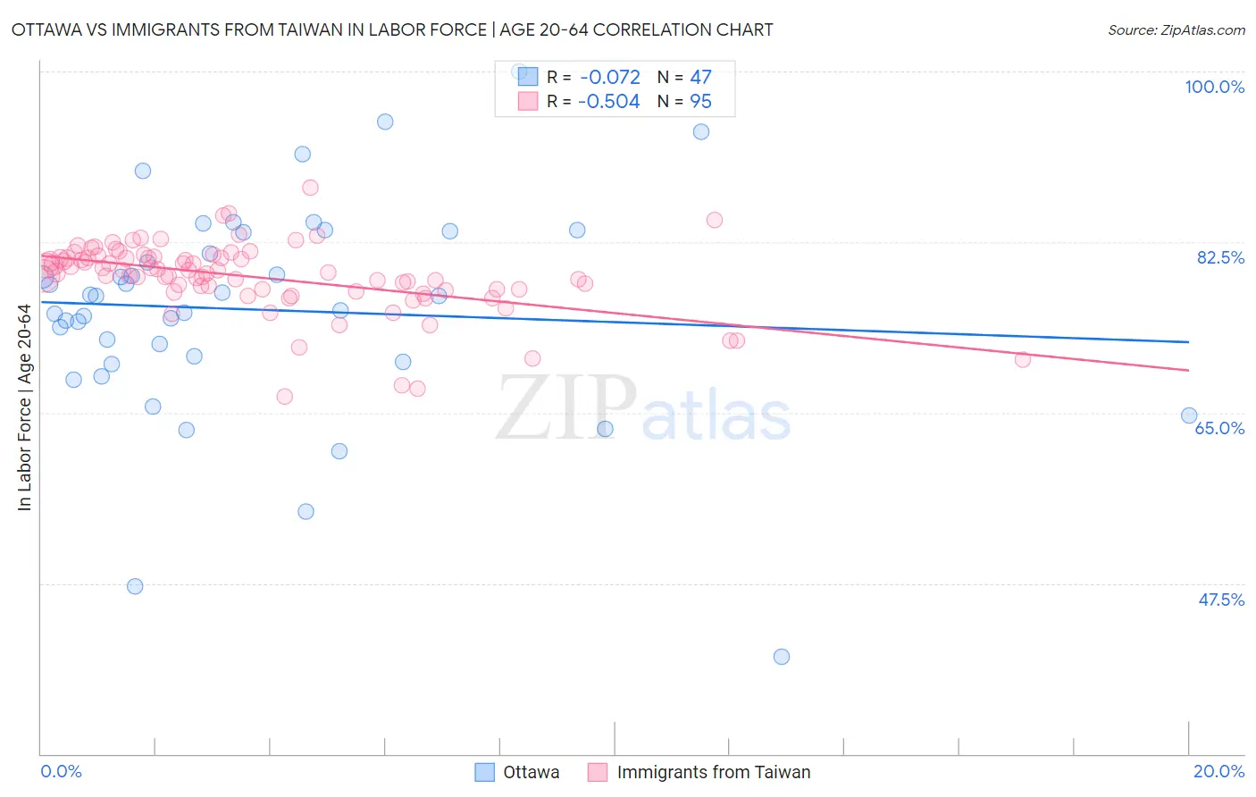 Ottawa vs Immigrants from Taiwan In Labor Force | Age 20-64