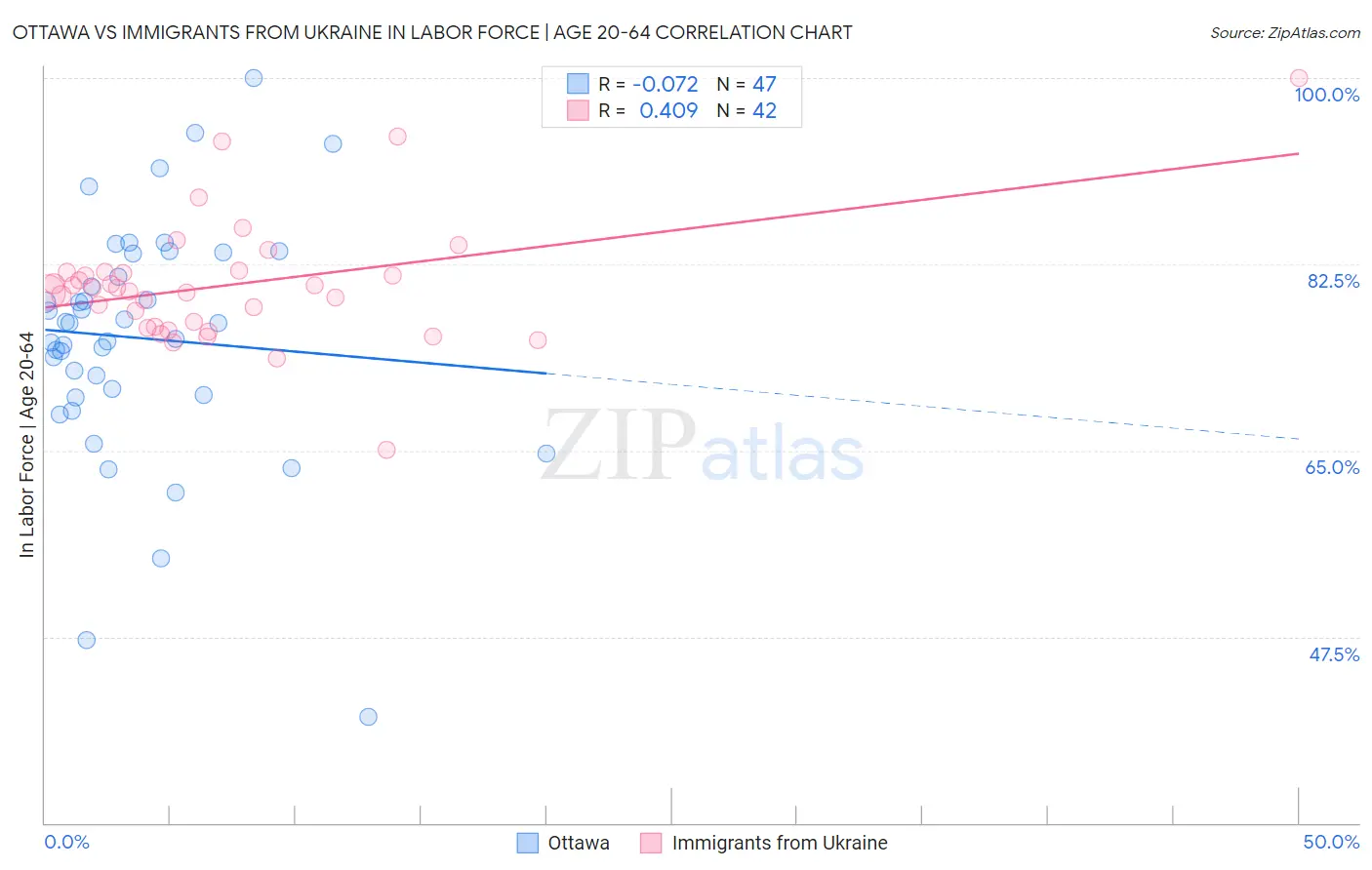 Ottawa vs Immigrants from Ukraine In Labor Force | Age 20-64